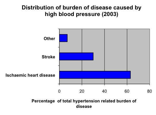 Hypertension graph 1
